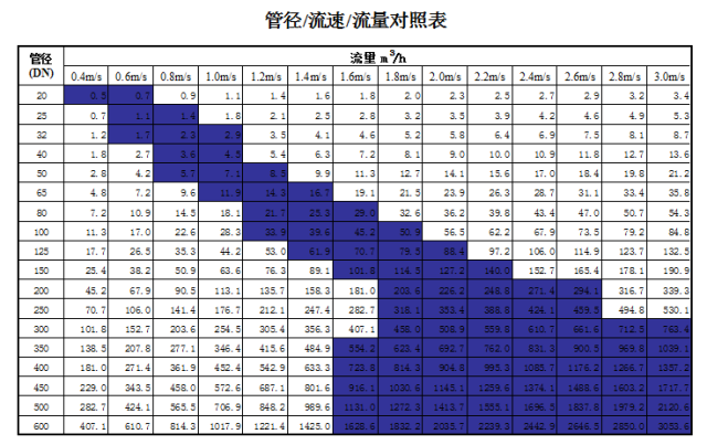 管道直徑、流量、流速、壓力之間的關(guān)系